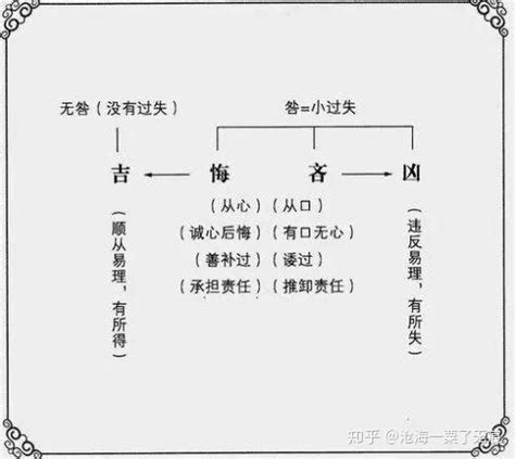 吉 凶|利、吉、吝、厉、悔、咎、凶的解释（一）